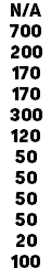 n/A
700
200
170
170
300
120
50
50
50
50
20
100